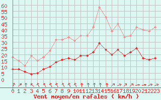 Courbe de la force du vent pour Aigrefeuille d