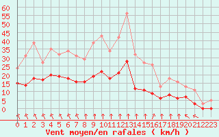 Courbe de la force du vent pour Villarzel (Sw)