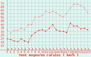 Courbe de la force du vent pour Bonnecombe - Les Salces (48)