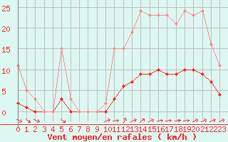 Courbe de la force du vent pour Saint-Martial-de-Vitaterne (17)