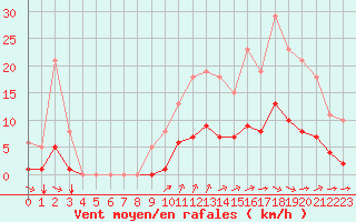 Courbe de la force du vent pour Guidel (56)