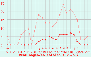 Courbe de la force du vent pour Sant Quint - La Boria (Esp)