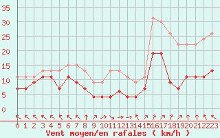 Courbe de la force du vent pour Lons-le-Saunier (39)