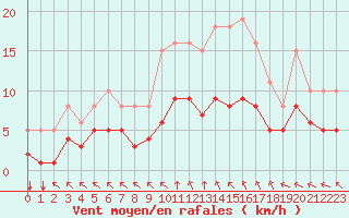 Courbe de la force du vent pour Aigrefeuille d