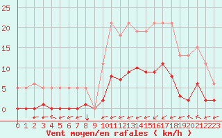 Courbe de la force du vent pour Laqueuille (63)