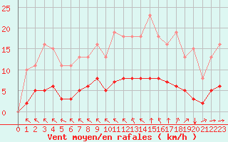 Courbe de la force du vent pour Aizenay (85)