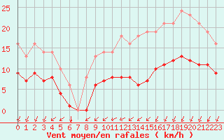 Courbe de la force du vent pour Sgur-le-Chteau (19)