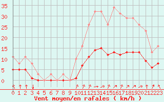 Courbe de la force du vent pour Corny-sur-Moselle (57)