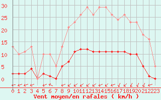 Courbe de la force du vent pour Laqueuille (63)