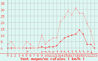 Courbe de la force du vent pour Millau (12)