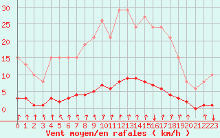 Courbe de la force du vent pour Voinmont (54)