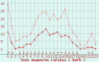 Courbe de la force du vent pour Aizenay (85)