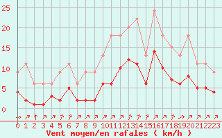 Courbe de la force du vent pour Lignerolles (03)