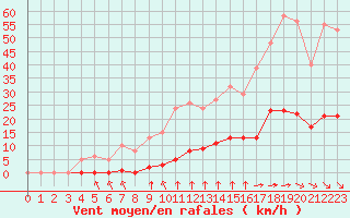 Courbe de la force du vent pour Saint-Martial-de-Vitaterne (17)