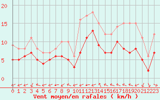 Courbe de la force du vent pour Souprosse (40)