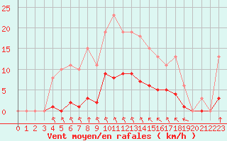 Courbe de la force du vent pour Saint-Martial-de-Vitaterne (17)