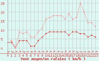 Courbe de la force du vent pour Ruffiac (47)