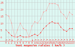 Courbe de la force du vent pour Saint-Martial-de-Vitaterne (17)