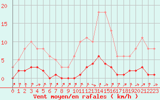 Courbe de la force du vent pour Trgueux (22)