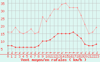 Courbe de la force du vent pour Baye (51)