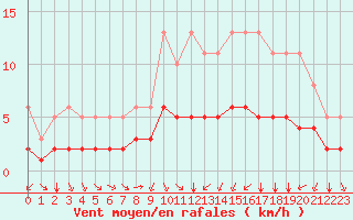 Courbe de la force du vent pour Pordic (22)