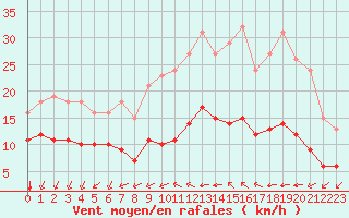 Courbe de la force du vent pour Saint-Mdard-d