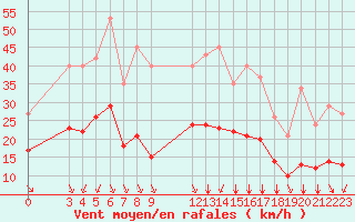 Courbe de la force du vent pour Saint-Haon (43)