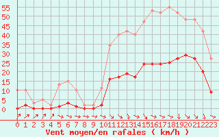 Courbe de la force du vent pour Cabris (13)