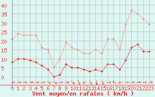 Courbe de la force du vent pour Luc-sur-Orbieu (11)