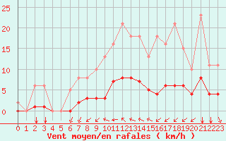 Courbe de la force du vent pour Le Vanneau-Irleau (79)