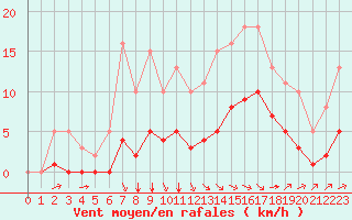 Courbe de la force du vent pour Chailles (41)