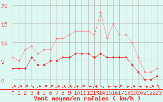 Courbe de la force du vent pour Biache-Saint-Vaast (62)