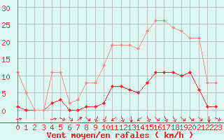 Courbe de la force du vent pour Laqueuille (63)