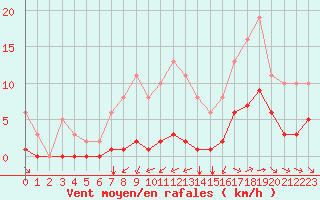 Courbe de la force du vent pour Guidel (56)