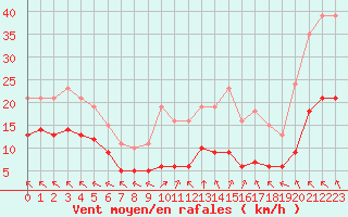 Courbe de la force du vent pour Chatelus-Malvaleix (23)