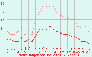 Courbe de la force du vent pour Tauxigny (37)