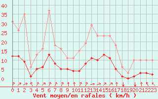 Courbe de la force du vent pour Amur (79)