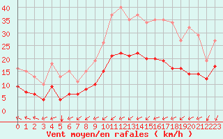 Courbe de la force du vent pour Saint-Mdard-d