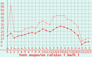 Courbe de la force du vent pour Montroy (17)
