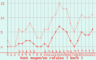 Courbe de la force du vent pour Corny-sur-Moselle (57)