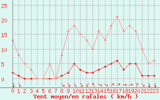 Courbe de la force du vent pour Saint-Maximin-la-Sainte-Baume (83)