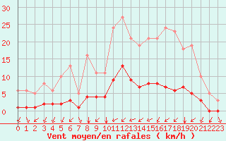 Courbe de la force du vent pour Montret (71)