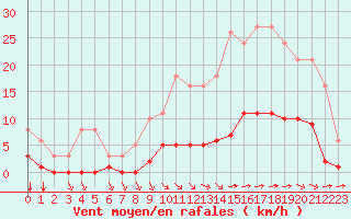 Courbe de la force du vent pour Aizenay (85)