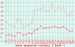 Courbe de la force du vent pour Paris Saint-Germain-des-Prs (75)