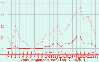 Courbe de la force du vent pour Saint-Philbert-sur-Risle (27)