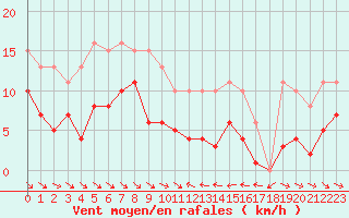 Courbe de la force du vent pour Le Luc (83)