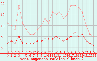 Courbe de la force du vent pour Sandillon (45)