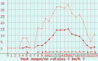 Courbe de la force du vent pour Gros-Rderching (57)