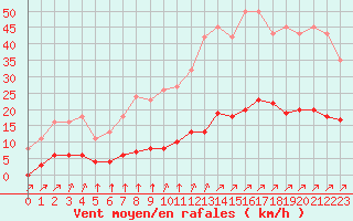 Courbe de la force du vent pour Villefontaine (38)