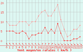 Courbe de la force du vent pour Cerisiers (89)
